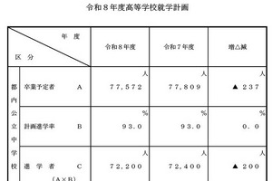 【高校受験2026】都立4万700人、私立2万7,700人受入れ