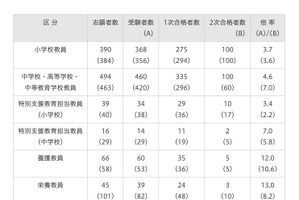 さいたま市の教員採用、2次試験220人合格…最終倍率4.4倍