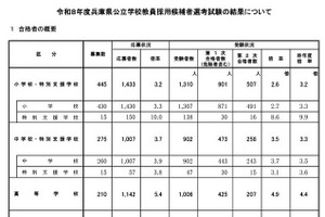 兵庫県の教員採用、2次試験1,094人が合格…倍率3.5倍