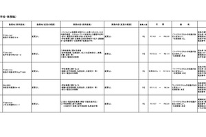 千葉県、高校・特支学校など県立5校の事務職員を募集