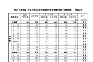 神奈川県の教員採用、2次試験961人合格…最終倍率3.2倍