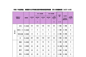相模原市の教員採用、2次試験144人合格…最終倍率3.0倍