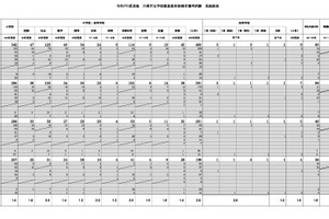 川崎市、教員採用475人が最終合格…倍率1.8倍で前年度同率