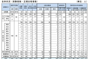 神戸市の教員採用、2次選考483人合格…実質倍率3.5倍