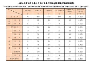 和歌山県の教員採用282人合格、最終倍率3.4倍…秋選考出願10/6まで