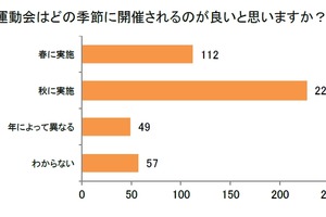 運動会の開催時期移行、8割が支持…熱中症リスク回避に期待