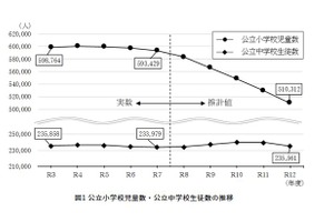 東京都の教育人口推計…公立小学生は減少、中学生は微増