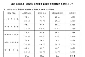 広島県・市の教員採用、1,023人が合格…倍率2.5倍