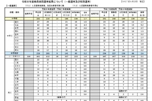 岩手県の教員採用、最終合格者は339人…倍率2.3倍