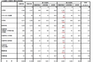 大阪府の教員採用、合格倍率2.8倍…問題誤り発覚