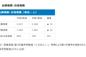 大阪市の教員採用、261人増の969人合格…倍率2.0倍