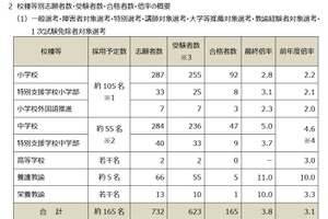 堺市の教員採用165人が最終合格…倍率3.8倍で2年連続上昇