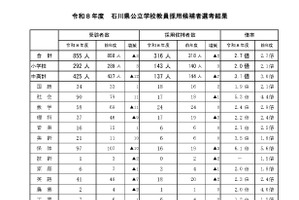 石川県の教員採用、316人内定…倍率2.7倍