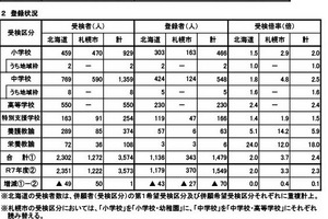 北海道の教員採用、最終倍率2.0倍…札幌市3.7倍
