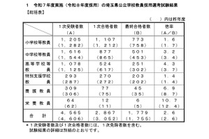 埼玉県、教員採用1,779人が最終合格…倍率2.6倍