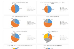 大学生6割「外国語を使う力が身に付いていない」文科省の調査で判明
