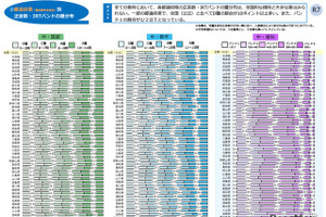 【全国学力テスト】低学力層の割合に顕著な地域差…都道府県別の結果公表