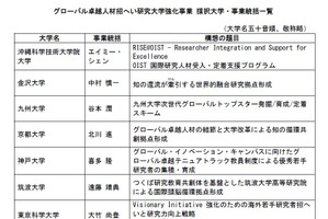 グローバル卓越人材招へい研究大学、東大など11大学を採択