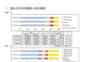 【大学受験2026】国公立179大学で13万813人募集…240人増