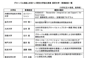 【大学受験2026】理工系「女子枠」京大や阪大など8大学増の38大学