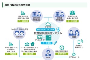 東京都「次世代校務DXプロジェクト」始動…全区市町村のシステムを共通化