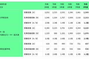 東京都教員採用、最終倍率1.8倍…5年ぶりに受験者9,000人台