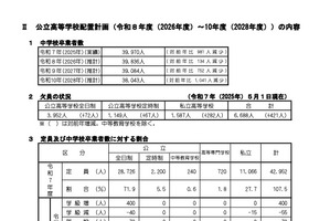 北海道公立高の配置計画が正式決定…2026年度に10校で学級増