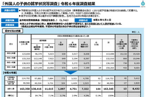 外国人の子供1,097人が不就学…文科省2024年度調査結果