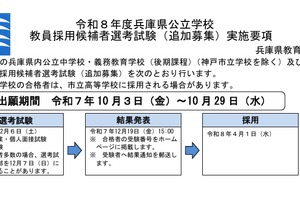 兵庫県の教員採用、中学・高校で追加募集…10/29締切