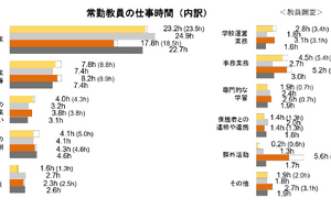 小中学校の授業時間はOECD平均以下、教員の勤務時間は最長