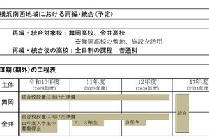 神奈川県立高の再編計画改定、舞岡・金井など8校対象に