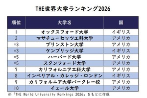 THE世界大学ランキング2026、東大26位…1位は10年連続オックスフォード大