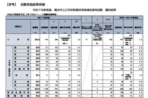 横浜市教員採用、夏選考1,081人が最終合格…倍率2.0倍