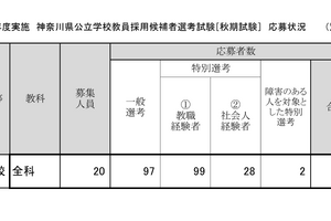 神奈川県、小学校対象の教員採用「秋期試験」倍率11.3倍