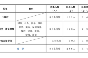 川崎市の教員採用「秋期選考」応募者147人増