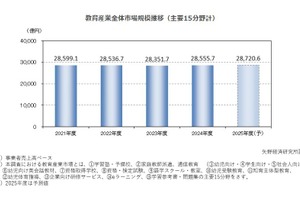 教育産業全体の市場規模、2024年は0.7％増…7分野で成長