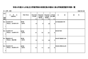 【大学受験2026】私大医学部、24大学で入学定員増…地域枠や研究医枠