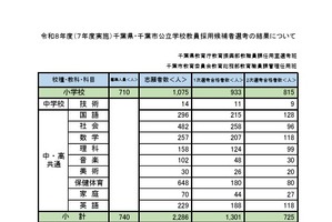 千葉県・市の教員採用、237人減の1,800人合格