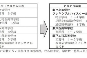 【高校受験2028】愛知県立高の再編…瀬戸北総合と愛西工科を募集停止