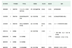 東京都、専修学校に新学科…私立学校審議会答申