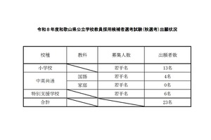 和歌山県の教員採用、秋選考に23人出願