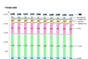 学校・生徒数ともに減少傾向続く、教員数は増加…東京都公立学校統計