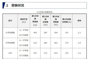 群馬県、教員選考520人が最終合格…倍率2.9倍
