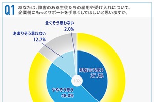 教員9割が企業の支援望む…障害ある生徒の進路指導