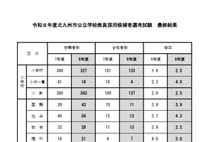 北九州市の教員採用、現職正規枠に20人が合格