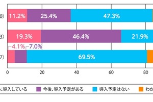 部活動の地域移行、中学2割・高校7割が予定なし…指導員に課題