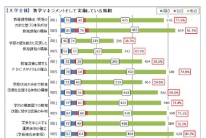 大学改革、教学マネジメントが進展…文科省調査