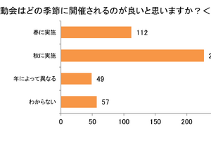 運動会の開催時期移行、8割が支持…熱中症リスク回避に期待