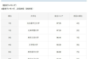 使いやすい大学スマホサイト…10位に青学、1位は？