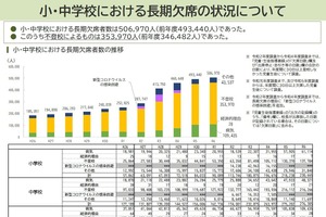 小中学生の不登校が過去最多35万人、いじめや暴力行為も最多更新…文科省調査